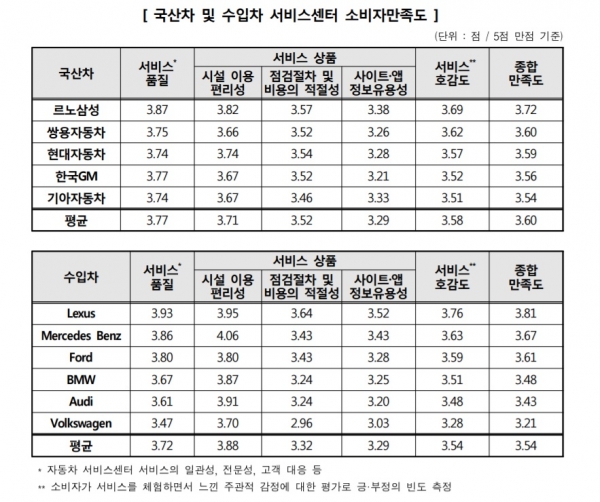 한국소비자원이 자동차 서비스센터 이용자 1268명을 대상으로 시장점유율 상위 11개 업체의 서비스 품질, 서비스 상품, 서비스 호감도 등의  만족도를 조사한 결과를 발표했다. (자료=소비자원)