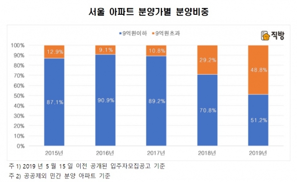 서울 민간아파트 중 분양가 9억원 초과 비율은 2015년 12.9%, 2016년 9.1%, 2017년 10.8%에, 2018년 29.2%, 2019년 48.8%로 나타났다. (사진=직방)