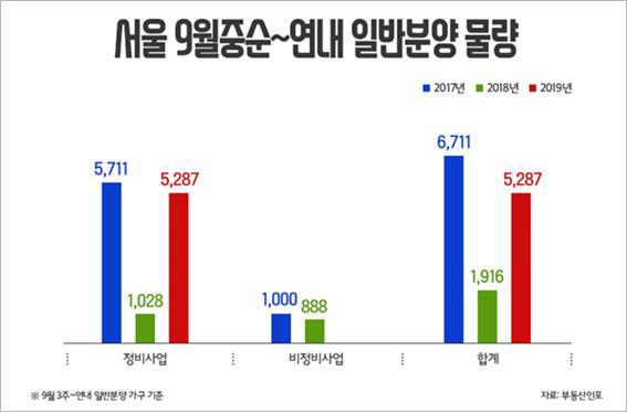 이달 셋째주부터 연말까지 서울에서 정비사업을 통해 총 5287가구가 일반분양될 예정이다. (사진=부동산인포)