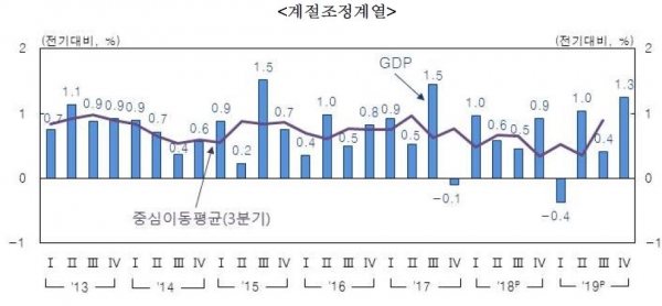 분기별 경제성장률 추이. (사진=한국은행)