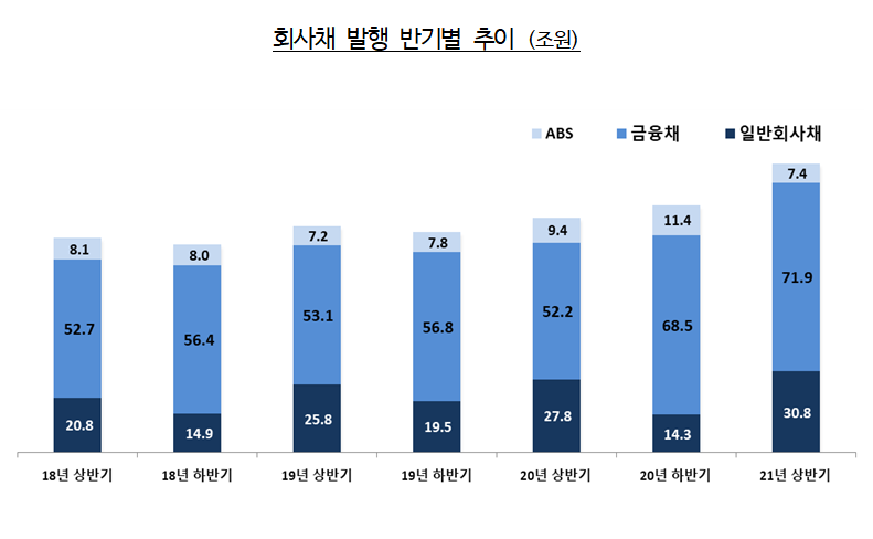 2018년~2021년 상반기 회사채 발행 반기별 추이(단위:조원). (자료=금감원)