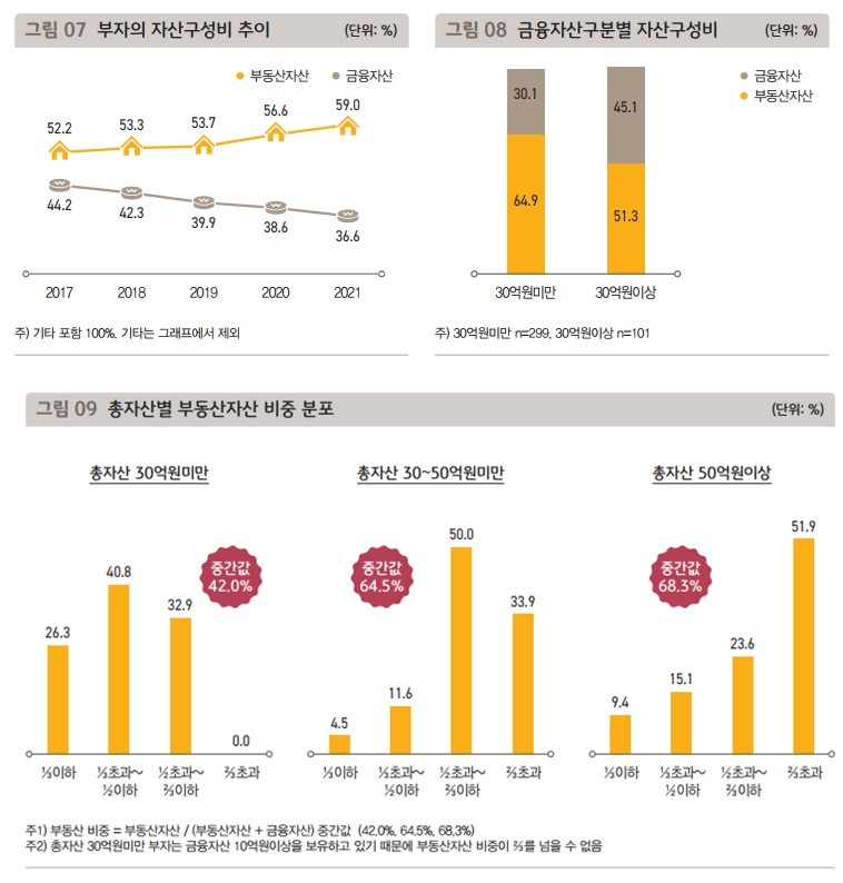 2021 한국 부자 보고서. (자료=KB금융지주 경영연구소)