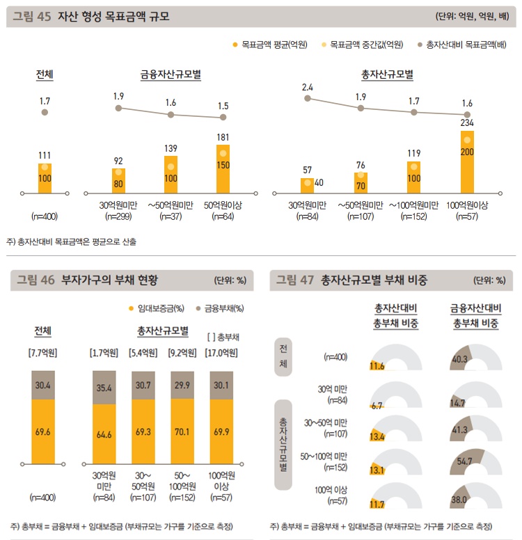 2021년 한국 부자 보고서. (자료=KB금융지주 경영연구소)